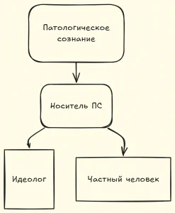 Патологическое сознание