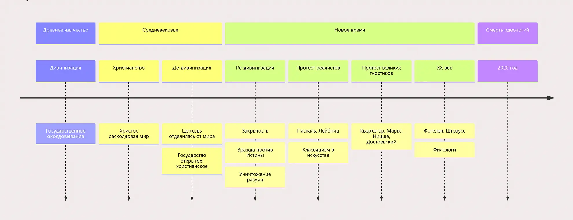 Выводы из исторического обзора