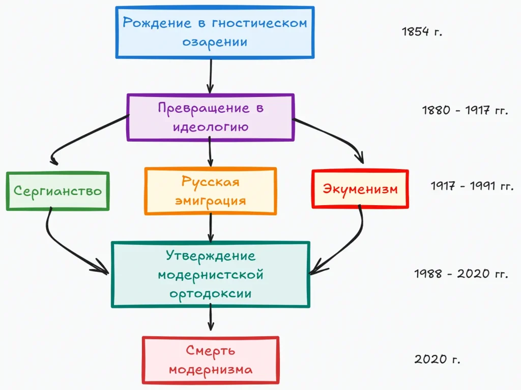 Программа антимодернистов. Выводы из исторического обзора