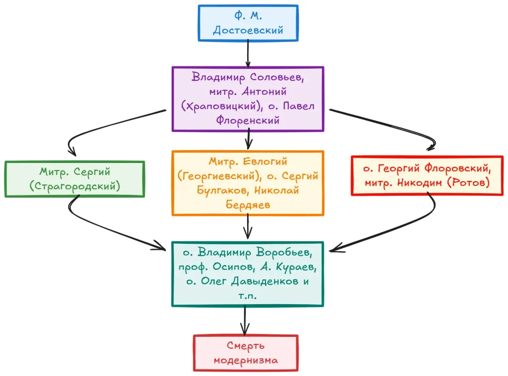 Модернизм в лицах
